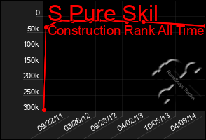 Total Graph of S Pure Skil