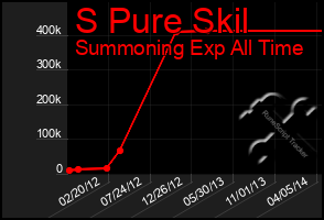 Total Graph of S Pure Skil