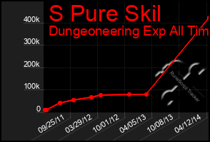 Total Graph of S Pure Skil