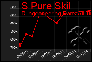 Total Graph of S Pure Skil