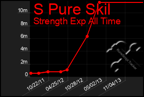 Total Graph of S Pure Skil