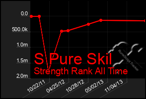 Total Graph of S Pure Skil