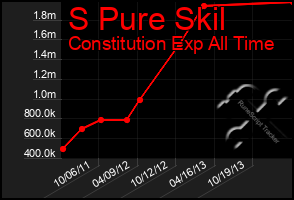 Total Graph of S Pure Skil