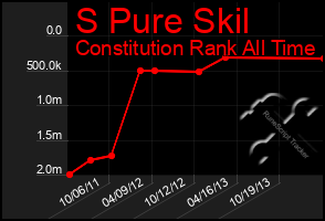 Total Graph of S Pure Skil