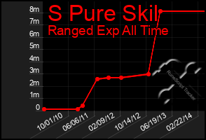 Total Graph of S Pure Skil