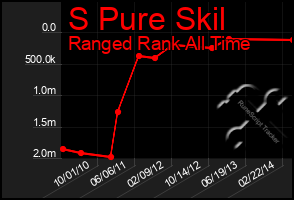Total Graph of S Pure Skil
