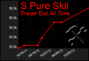 Total Graph of S Pure Skil