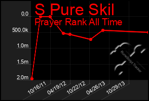 Total Graph of S Pure Skil