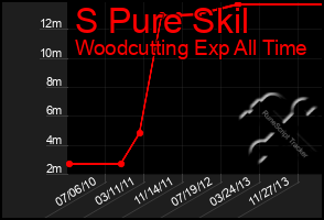 Total Graph of S Pure Skil