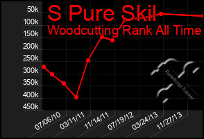 Total Graph of S Pure Skil