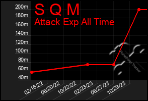 Total Graph of S Q M