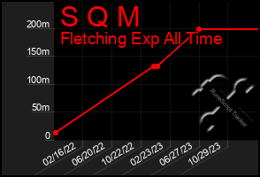 Total Graph of S Q M