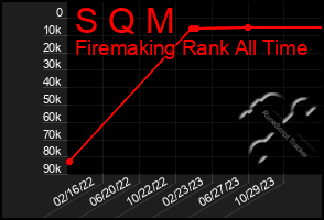 Total Graph of S Q M