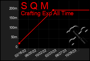 Total Graph of S Q M