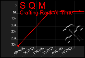 Total Graph of S Q M