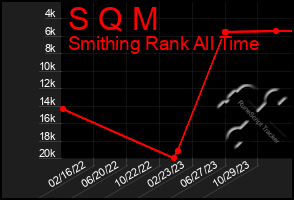 Total Graph of S Q M