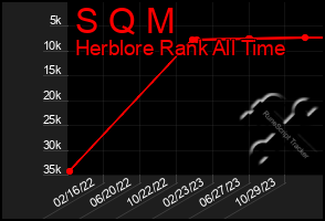 Total Graph of S Q M