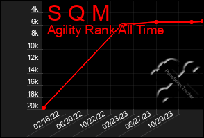 Total Graph of S Q M