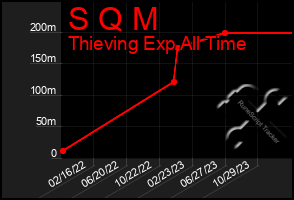 Total Graph of S Q M