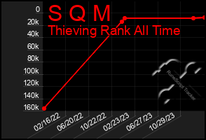 Total Graph of S Q M