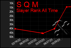 Total Graph of S Q M