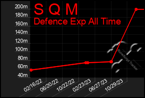 Total Graph of S Q M