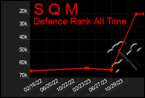 Total Graph of S Q M