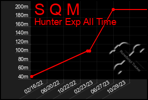 Total Graph of S Q M