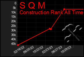 Total Graph of S Q M