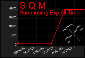 Total Graph of S Q M