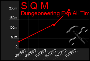 Total Graph of S Q M