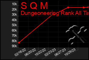 Total Graph of S Q M