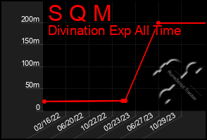 Total Graph of S Q M