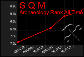 Total Graph of S Q M