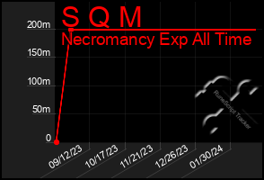 Total Graph of S Q M