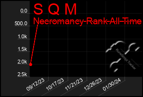 Total Graph of S Q M