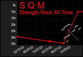 Total Graph of S Q M