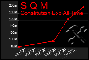 Total Graph of S Q M