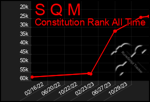 Total Graph of S Q M