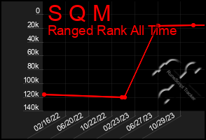 Total Graph of S Q M