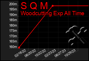 Total Graph of S Q M