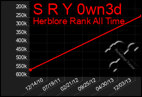 Total Graph of S R Y 0wn3d