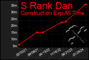 Total Graph of S Rank Dan