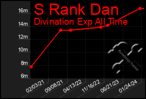 Total Graph of S Rank Dan