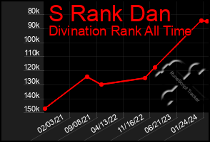 Total Graph of S Rank Dan