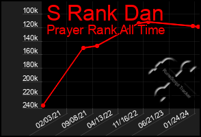 Total Graph of S Rank Dan