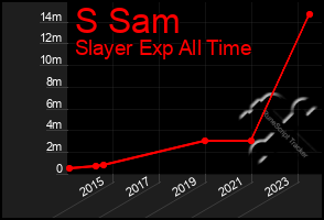 Total Graph of S Sam