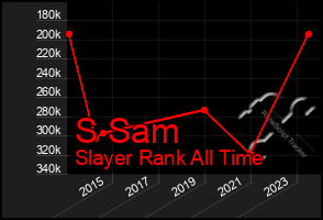 Total Graph of S Sam