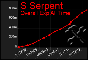 Total Graph of S Serpent