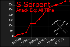 Total Graph of S Serpent